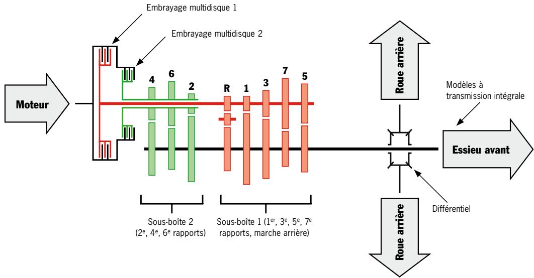 PORSCHE 911 TARGA 4 - Fonctionnement de la boite de vitesse Porsche Doppelkupplung (PDK). - 2