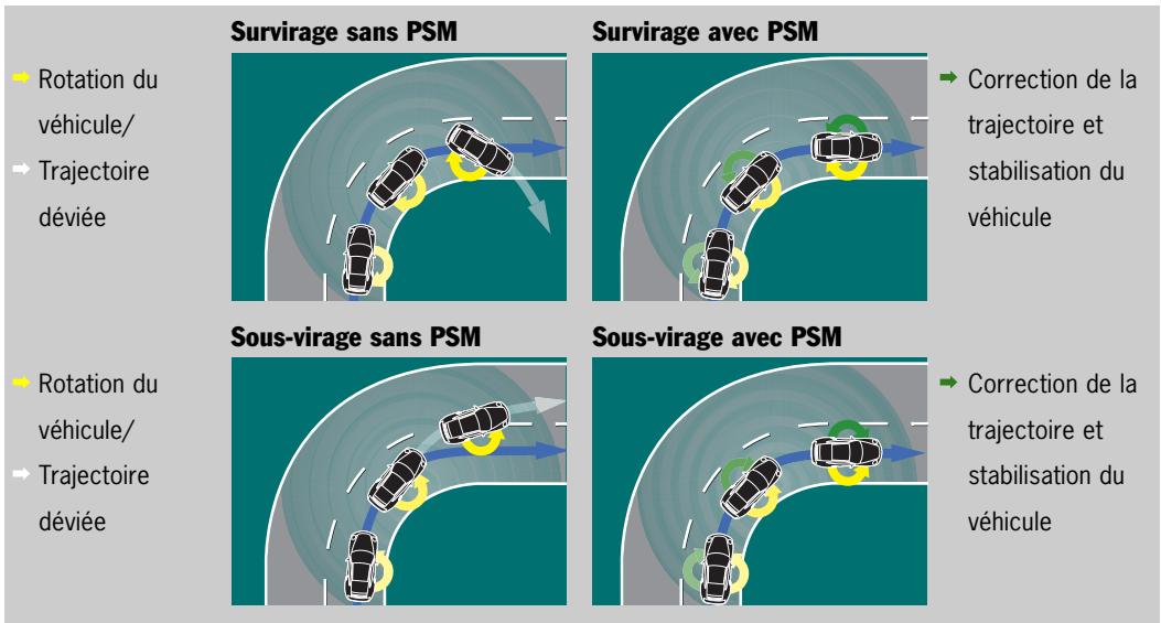 PORSCHE CAYENNE GTS - Le système Porsche Stability Management (PSM). - 1