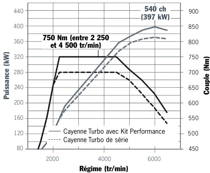 PORSCHE CAYENNE GTS - Kit Performance Cayenne Turbo. - 2