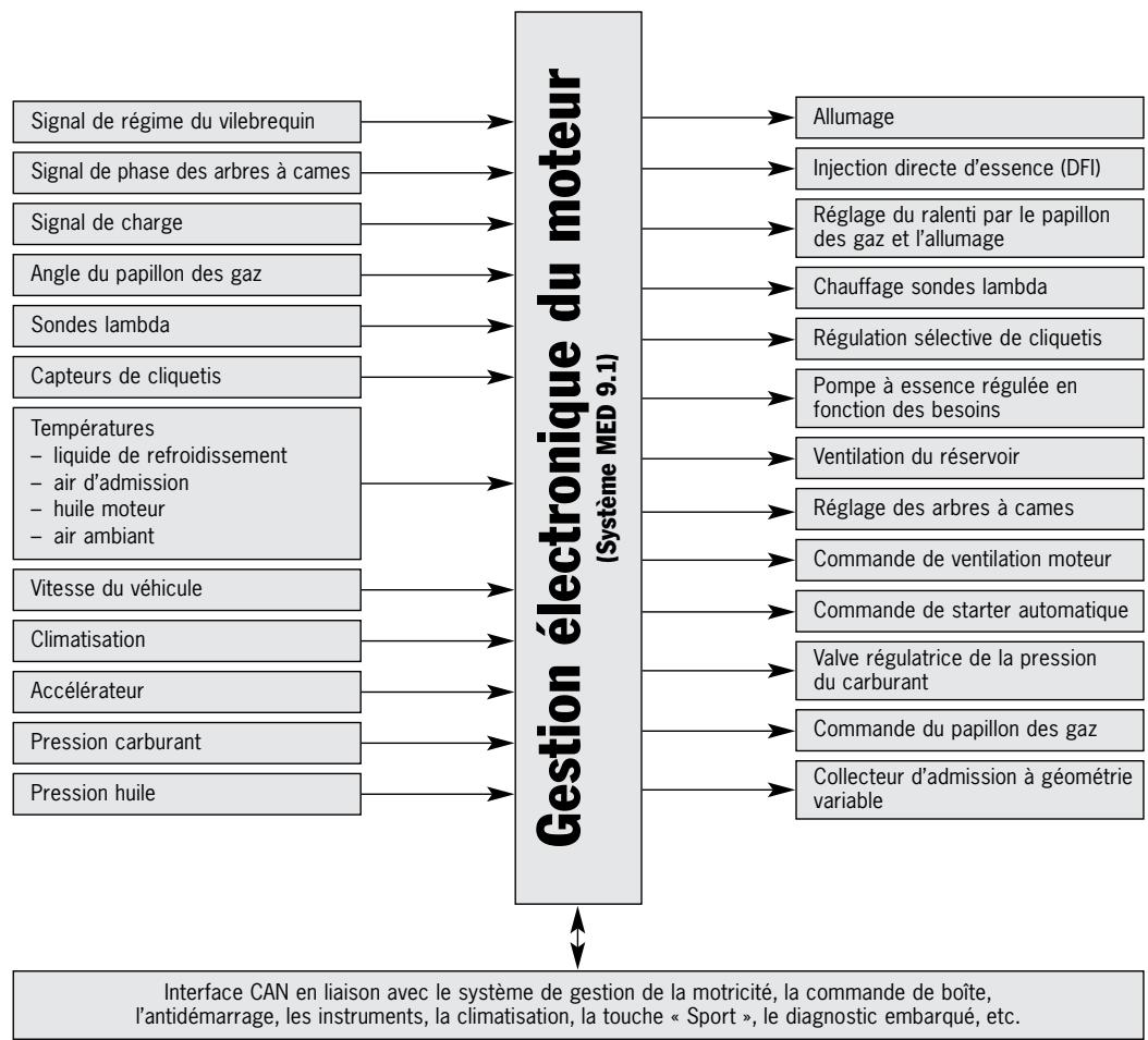 PORSCHE CAYENNE GTS - La gestion électronique du moteur. - 2