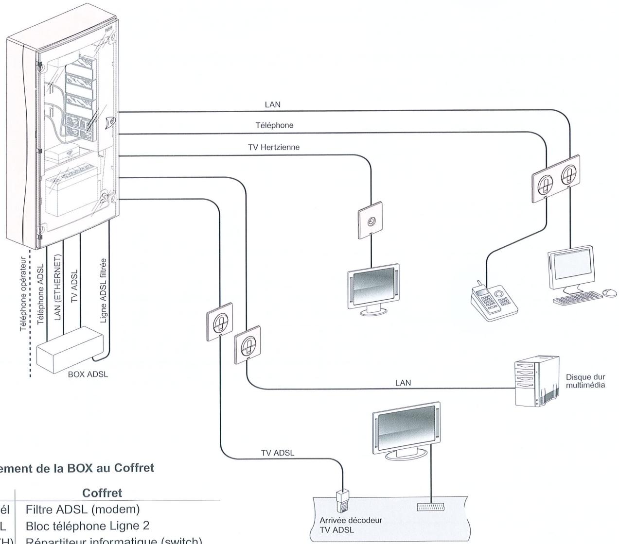 LEGRAND COFFRET RESEAU COMMUNICATION MIXTE 329 16 - Le choix de l'avenir - 1