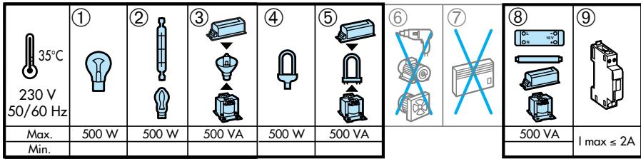 LEGRAND 493 95 - Boîtier variation 1-10v 2/4 sorties - 3