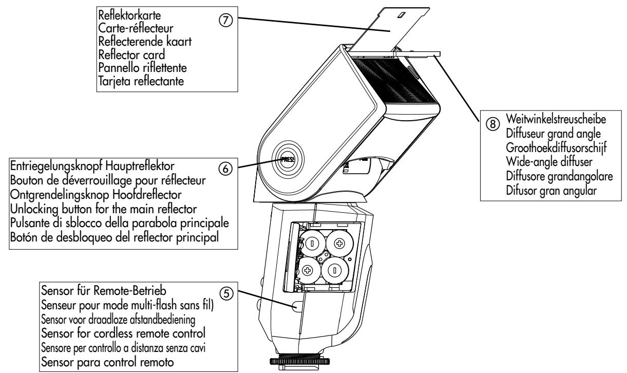 Reflektorkarte Carte-réflecteur Reflecterende kaart Reflector card Pannello riflettente Tarjeta reflectante ⑦ Entriegelungsknopf Hauptreflektor Bouton de déverrouillage pour réflecteur Ontgrendelingsknop Hoofdreflector Unlocking button for the main reflector Pulsante di sblocco della parabola principale Botón de desbloqueo del reflector principal ⑥ Sensor für Remote-Betrieb Senseur pour mode multi-flash sans fil) Sensor voor draadloze afstandbediening Sensor for cordless remote control Sensore per controllo a distanza senza cavi Sensor para control remoto ⑤ ⑧ Weitwinkelstreuscheibe Diffuseur grand angle Groothoekdiffusorschijf Wide-angle diffuser Diffusore grandangolare Difusor gran angular