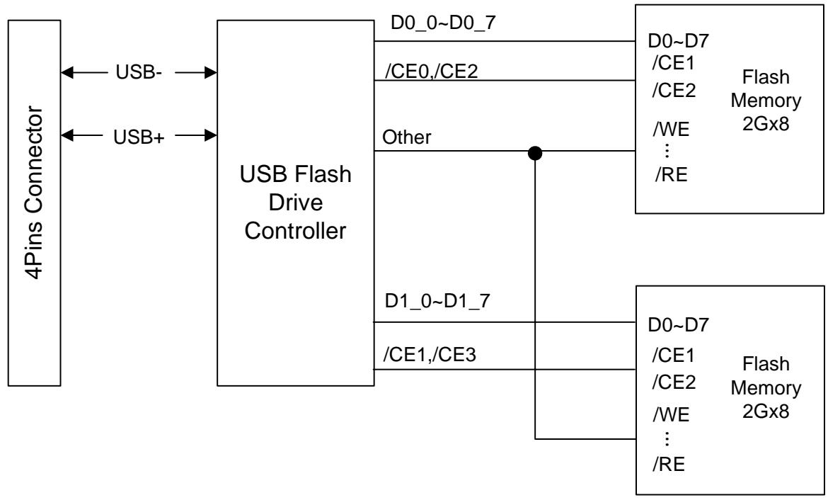 TRANSCEND TS4GJF110 4GB - Block Diagram - 1