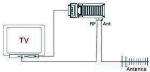 EMTEC TUNER TNT S885 - Hur du ansluter till din TV och antenn - 1