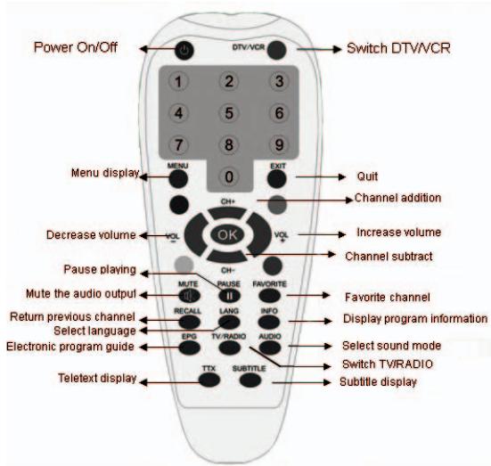 EMTEC TUNER TNT S885 - Remote Controller Unit - 1