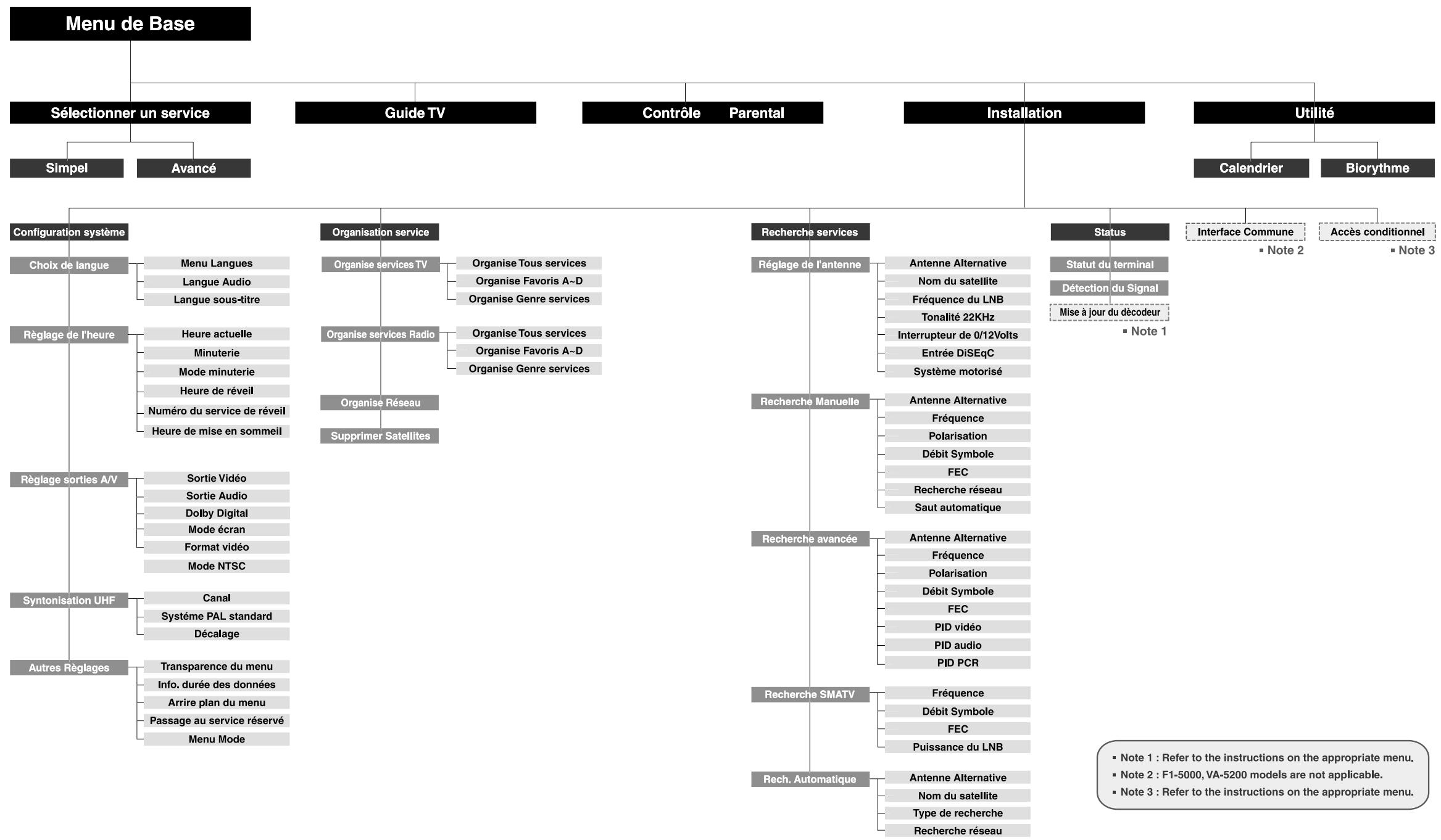 HUMAX F1-5000 - Recherche automatique - 1