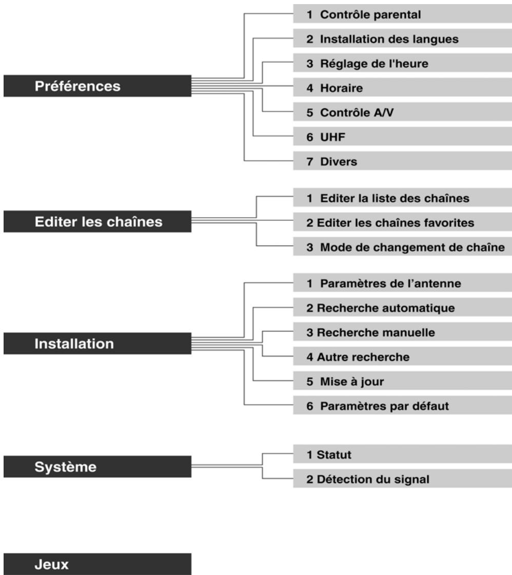 HUMAX F2-1002 - Plan des menus - 1