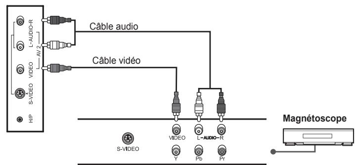 HUMAX LGB-19DXT - Utilisation du cable audio/video (composite) - 2