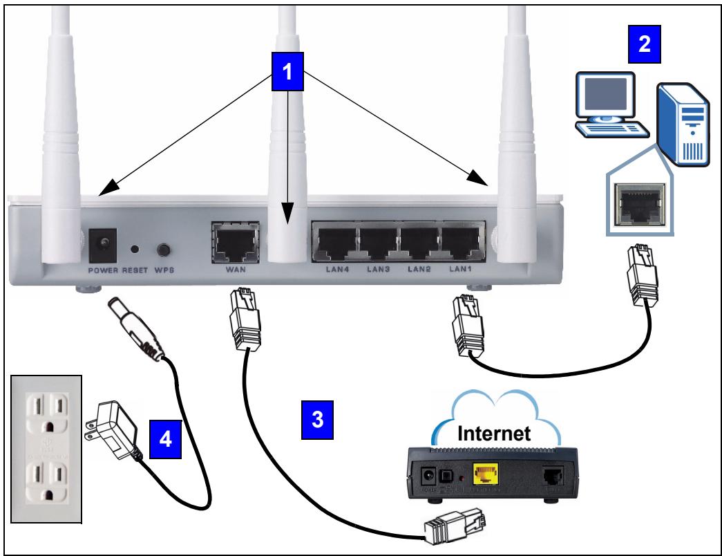 ZYXEL NBG-460N - Connexions matérielles - 1