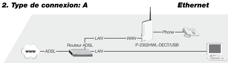 ZYXEL P-2302HWL-DECT-USB - Types de connexion - 2