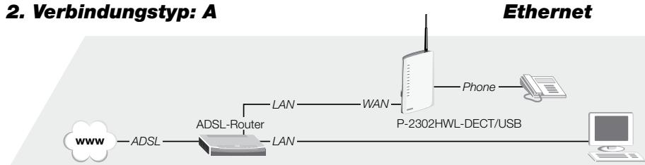 ZYXEL P-2302HWL-DECT-USB - Verbindungstypen - 2