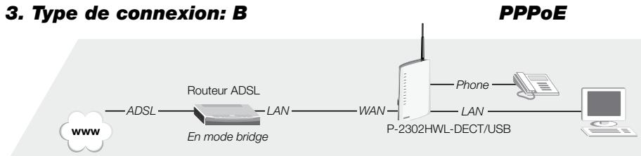 ZYXEL P-2302HWL-DECT-USB - Types de connexion - 3