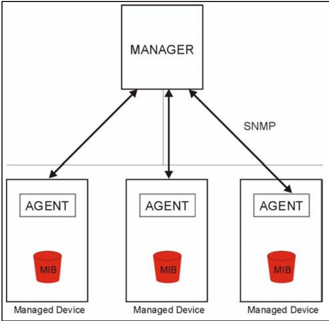 ZYXEL P-2602H-D1A - SNMP - 1