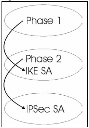 ZYXEL P-2602H-D1A - IKE Phases - 1