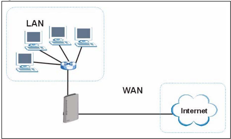 ZYXEL P-2602H-D1A - LANs, WANs and the ZyXEL Device - 1