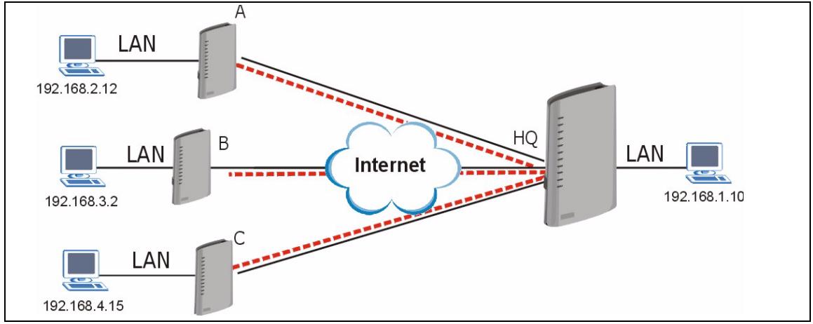 ZYXEL P-2602H-D1A - Telecommuters Using Unique VPN Rules Example - 1