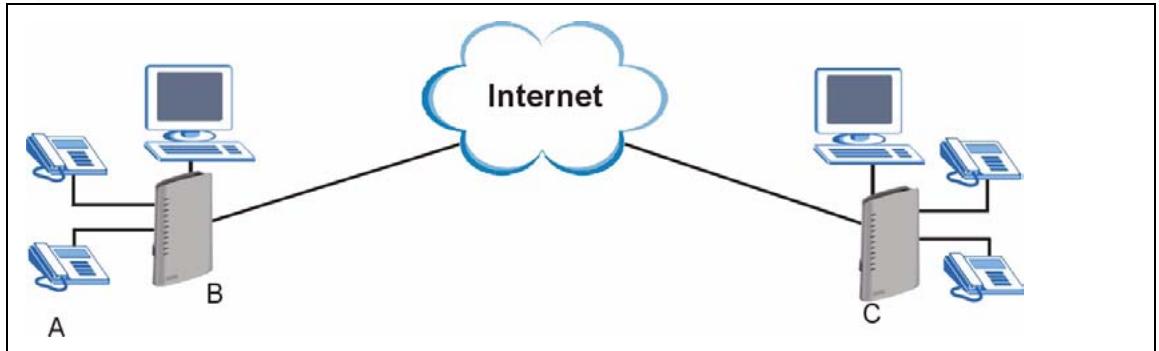 ZYXEL P-2602H-D1A - Make Peer-to-peer Calls - 1