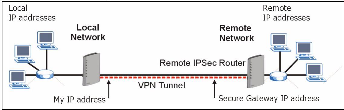 ZYXEL P-2602H-D1A - VPN Setup Screen - 1