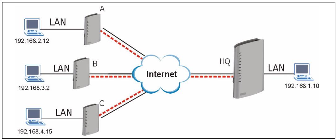 ZYXEL P-2602H-D1A - Telecommuters Sharing One VPN Rule Example - 1