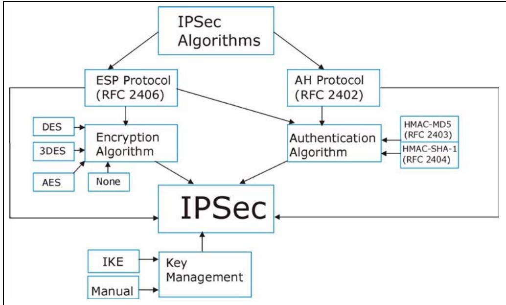 ZYXEL P-2602H-D1A - IPSec Architecture - 1