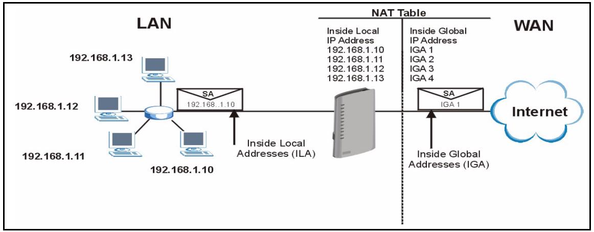 ZYXEL P-2602H-D1A - How NAT Works - 1