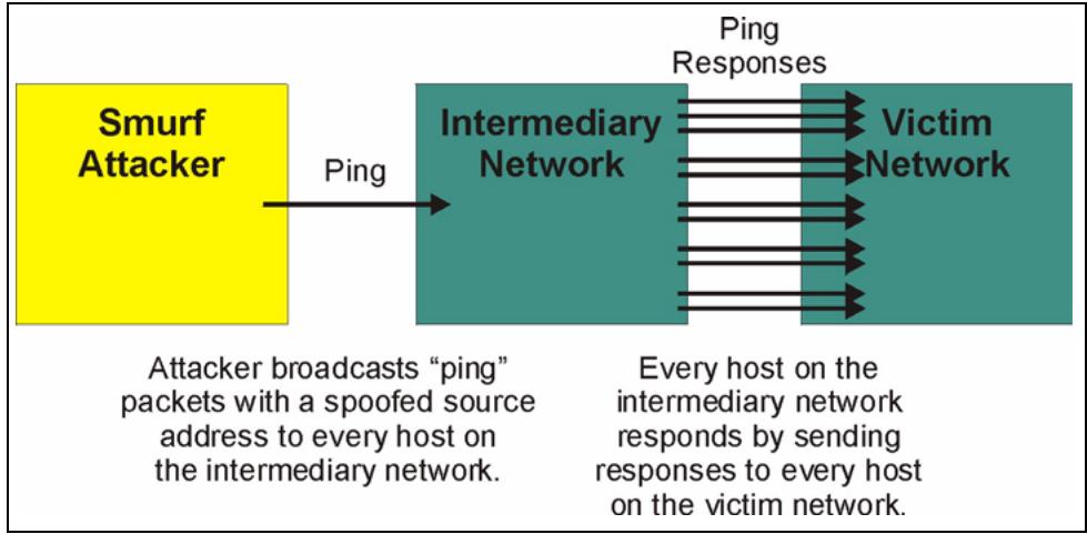 ZYXEL P-2602H-D1A - Types of DoS Attacks - 3