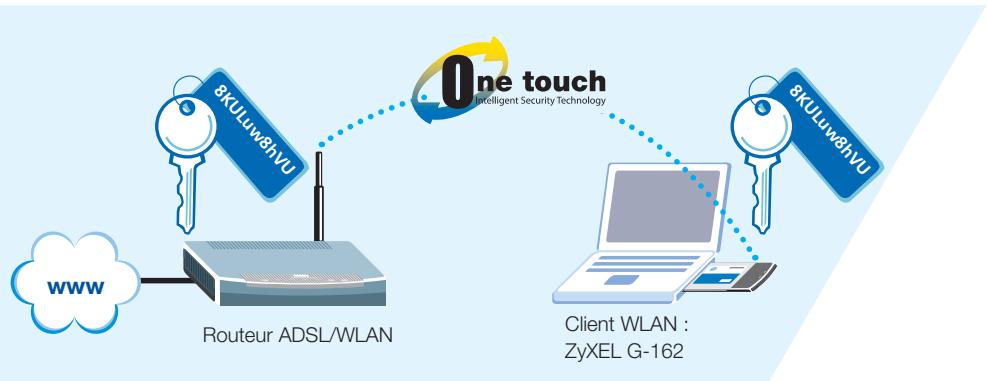 ZYXEL P-660H - Activer OTIST sur le client - 1