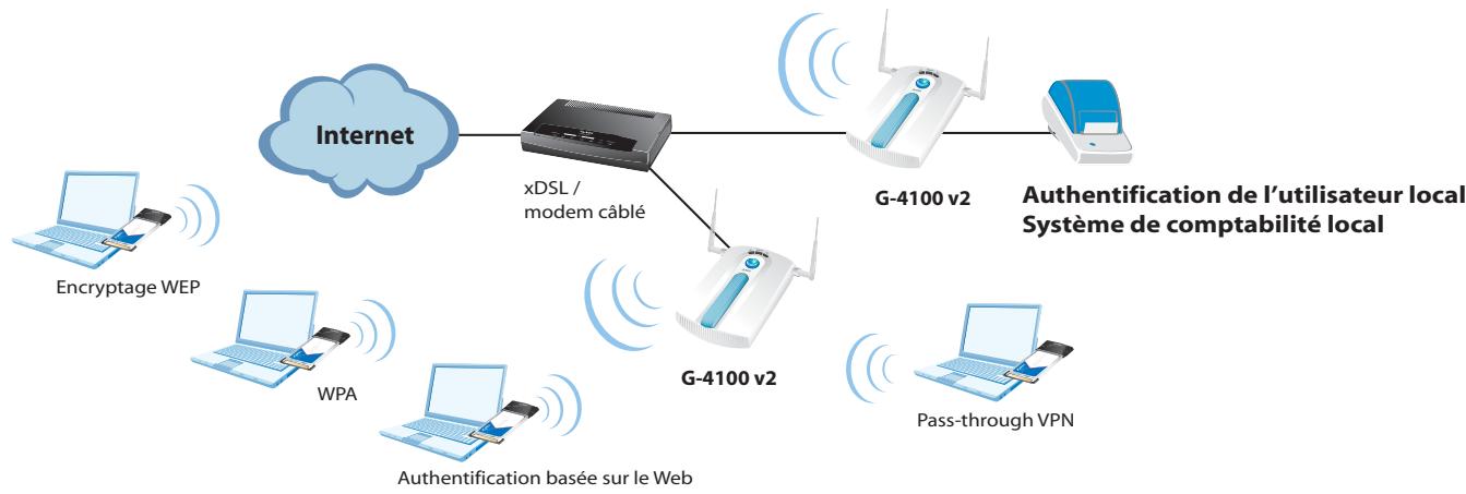 ZYXEL PASSERELLES DE SERVICE G-4100 V2 - Scheme d'application - 1