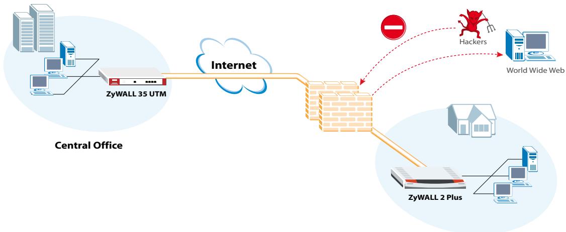 ZYXEL ZYWALL 2 PLUS - Application Diagram - 1
