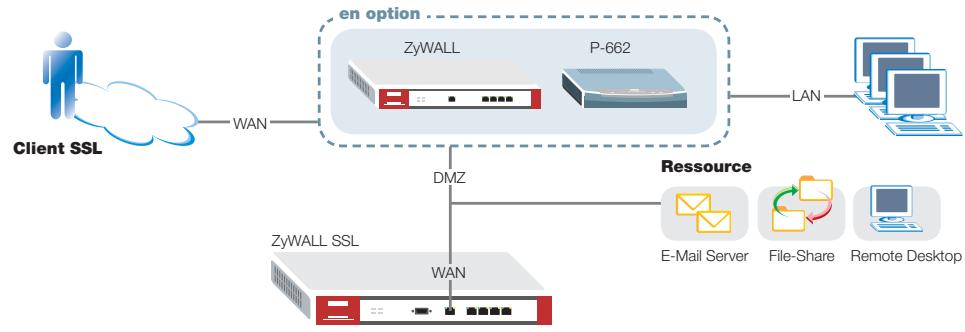 ZYXEL ZYWALL SSL 10 - IMPORTANT pour toutes les options : - 3