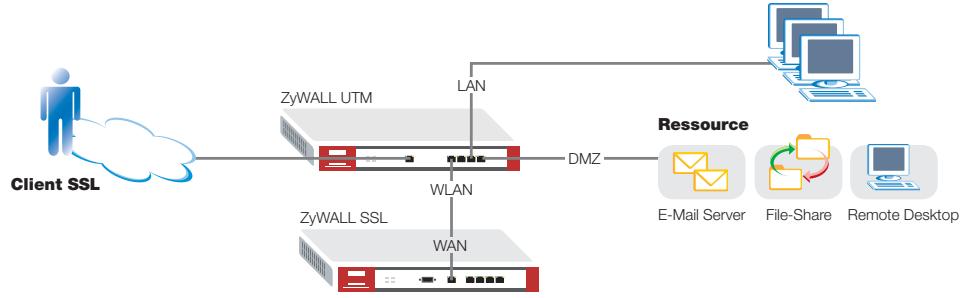 ZYXEL ZYWALL SSL 10 - IMPORTANT pour toutes les options : - 2