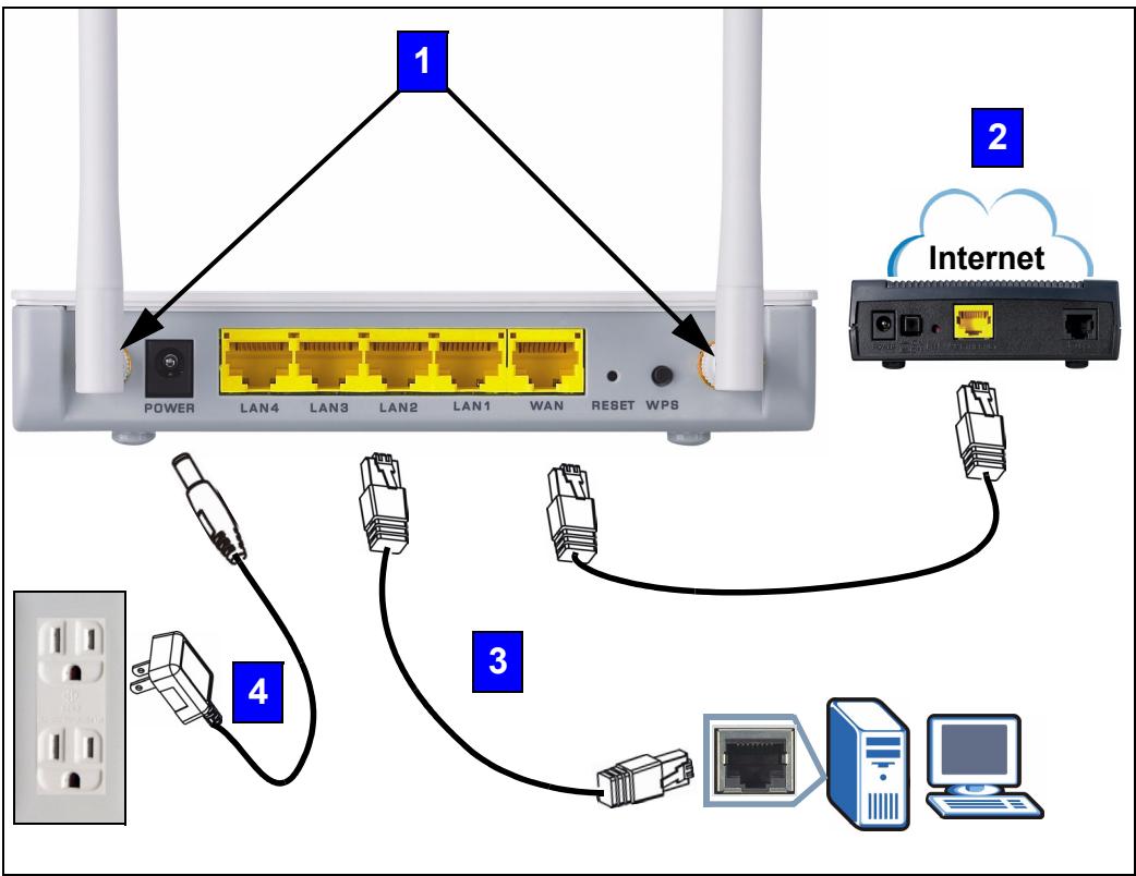 ZYXEL NBG-420N - Hardware Connections - 1
