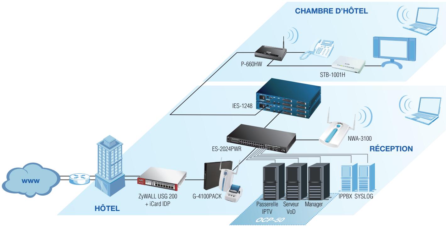 ZYXEL OCP-50 - Exemple d'architecture globale - 1