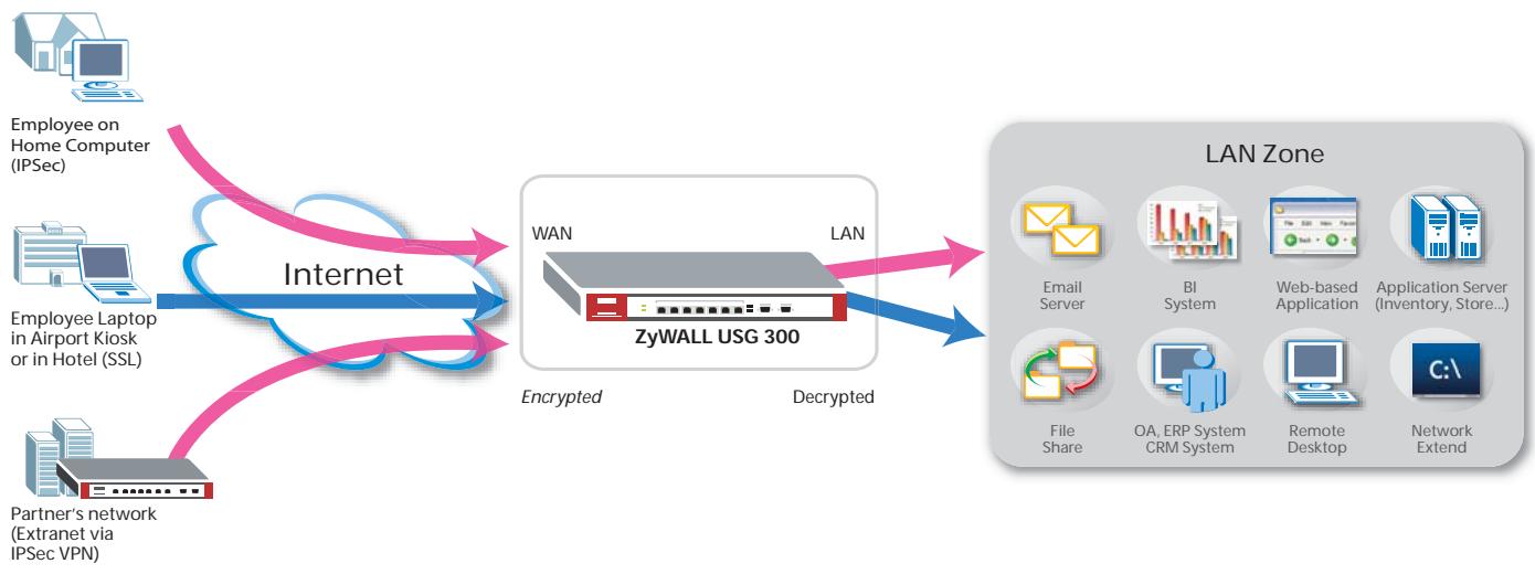 ZYXEL ZYWALL USG-300 - Diagramme d'Application - 1