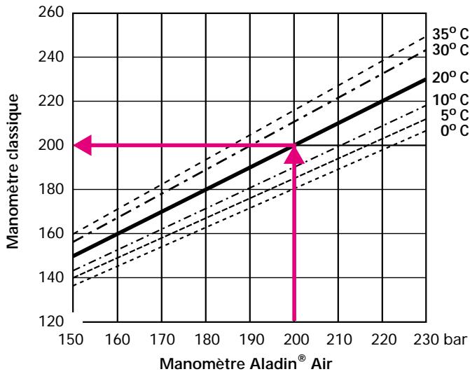 SCUBAPRO-UWATEC ALADIN AIR - Calcul de la pression dans les bouteilles - 1