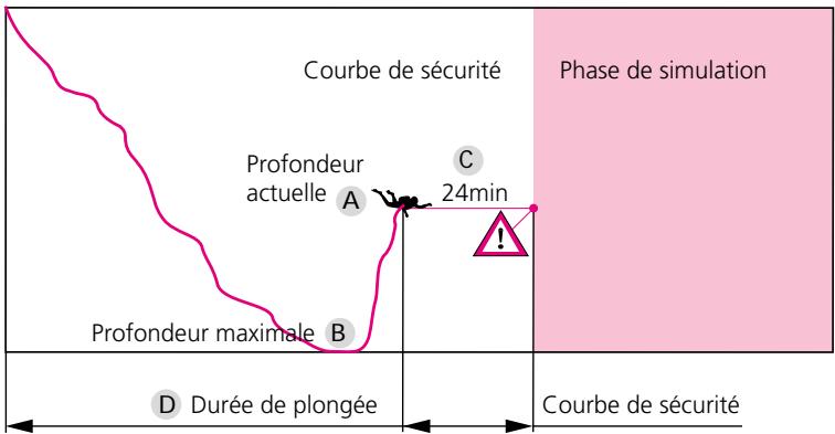 SCUBAPRO-UWATEC ALADIN AIR - L'écran pendant la courbe de sécurité - 2