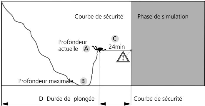 SCUBAPRO-UWATEC ALADIN AIR Z - L'écran pendant la courbe de sécurité - 2