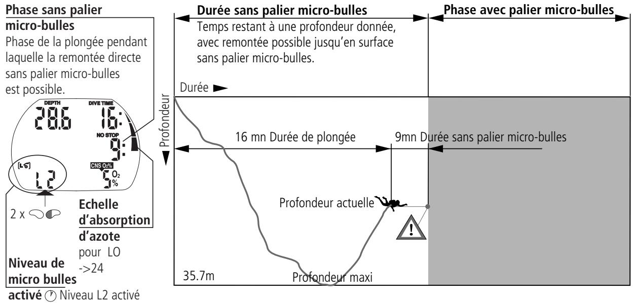 SCUBAPRO-UWATEC ALADIN PRIME-TEC - Affichage pendant la phase sans palier micro-bulles - 1