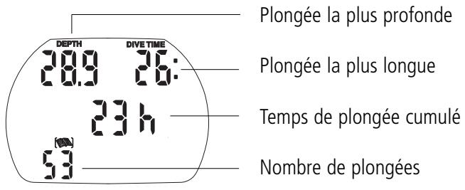 SCUBAPRO-UWATEC ALADIN PRIME-TEC - Statistiques - 1