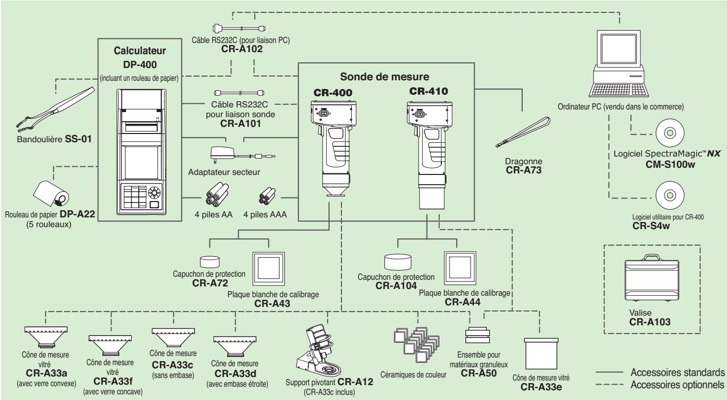 MINOLTA CR-410 - Les messages apparaissant sur l'écran LCD peuvent être affichés en six langues (anglais, français, allemand, espagnol, italien ou japonais) (la sélection se fait lorsque la sonde est reliée au calculateur) - 2