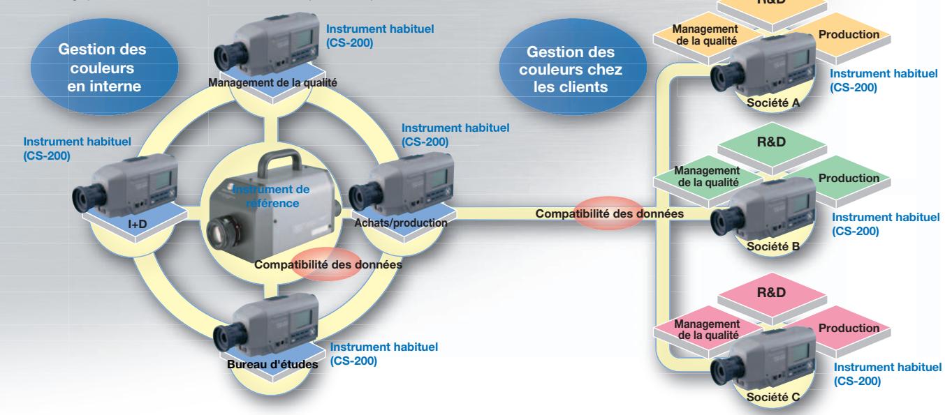 MINOLTA CS-200 - Dans les services de management de la qualité et d'inspection des marchandises reçues - 1