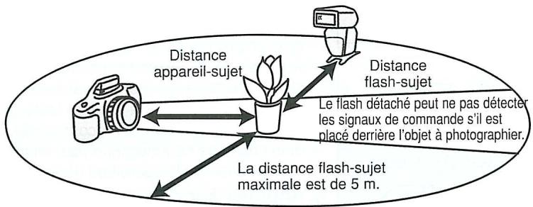 MINOLTA MAXXUM 7 - Disposer le flash détaché et l'appareil en s'inspirant du schéma ci-dessous. - 1