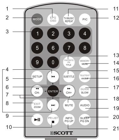 SCOTT DPX 7040 HTV - Commandes, indicateurs et connecteurs 1. Lecteur DVD - 3