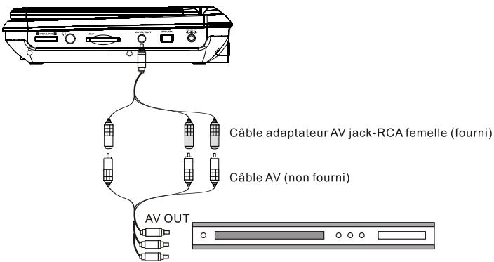 SCOTT DPX 7040 HTV - Connexion à un appareil externe équipé de sorties AV - 1