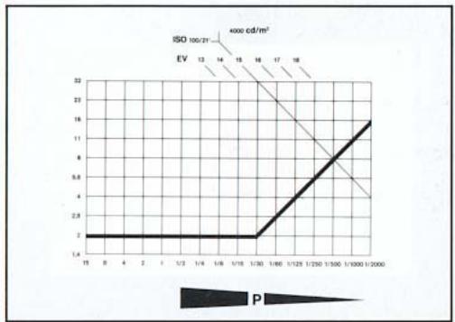 LEICA R5 - Programme normal - 3