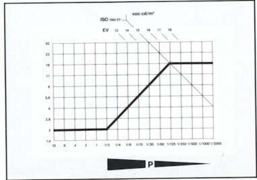 LEICA R5 - Programme pour la profondeur de champ - 3