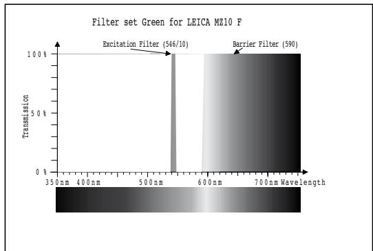 LEICA MZ10F - Jeux de filtres pour Leica MZ10 F - 7