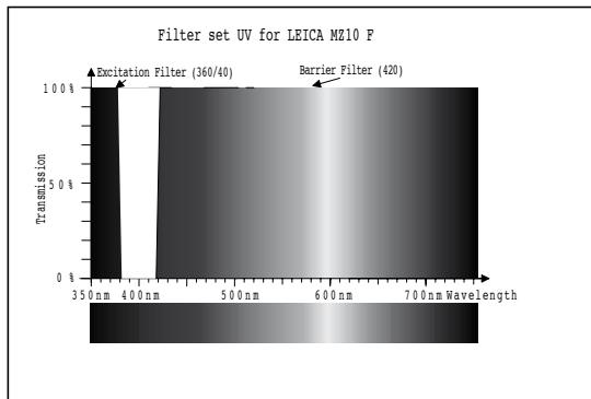 LEICA MZ10F - Jeux de filtres pour Leica MZ10 F - 4