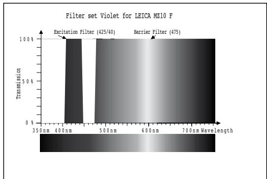LEICA MZ10F - Jeux de filtres pour Leica MZ10 F - 5